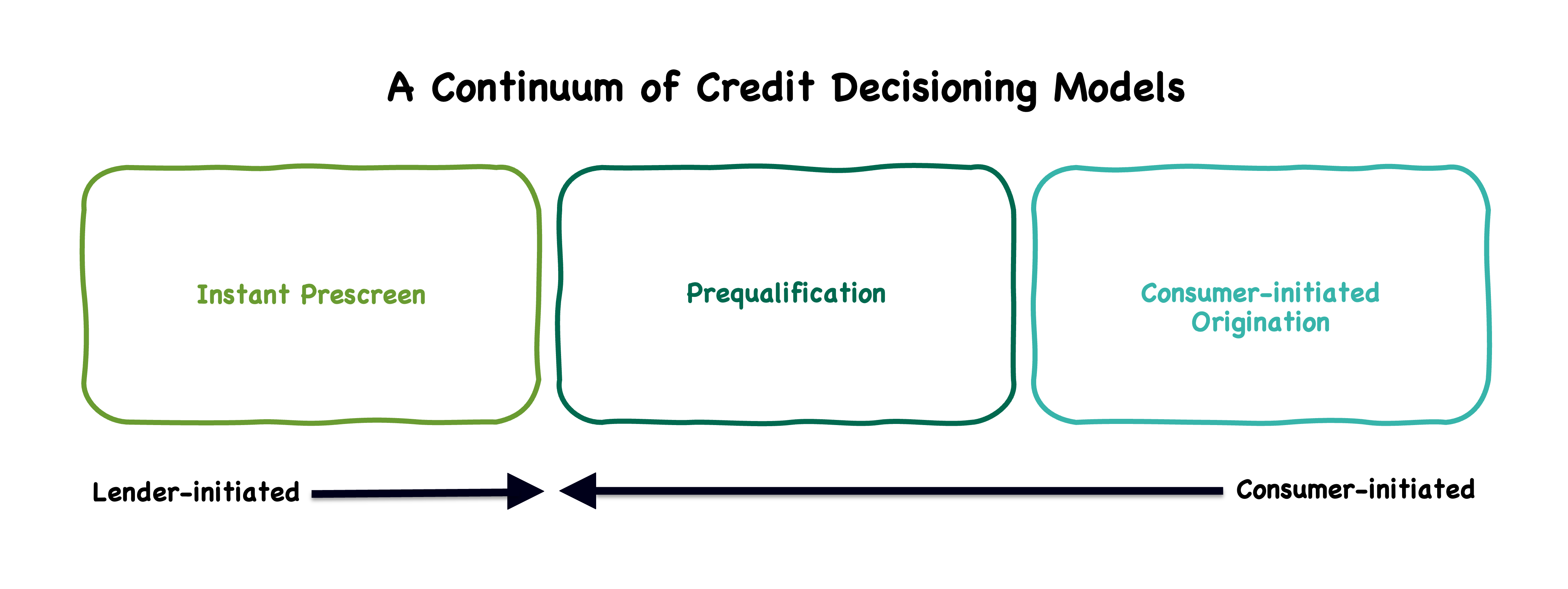 The Next Evolution of Prescreen - Fintech Takes