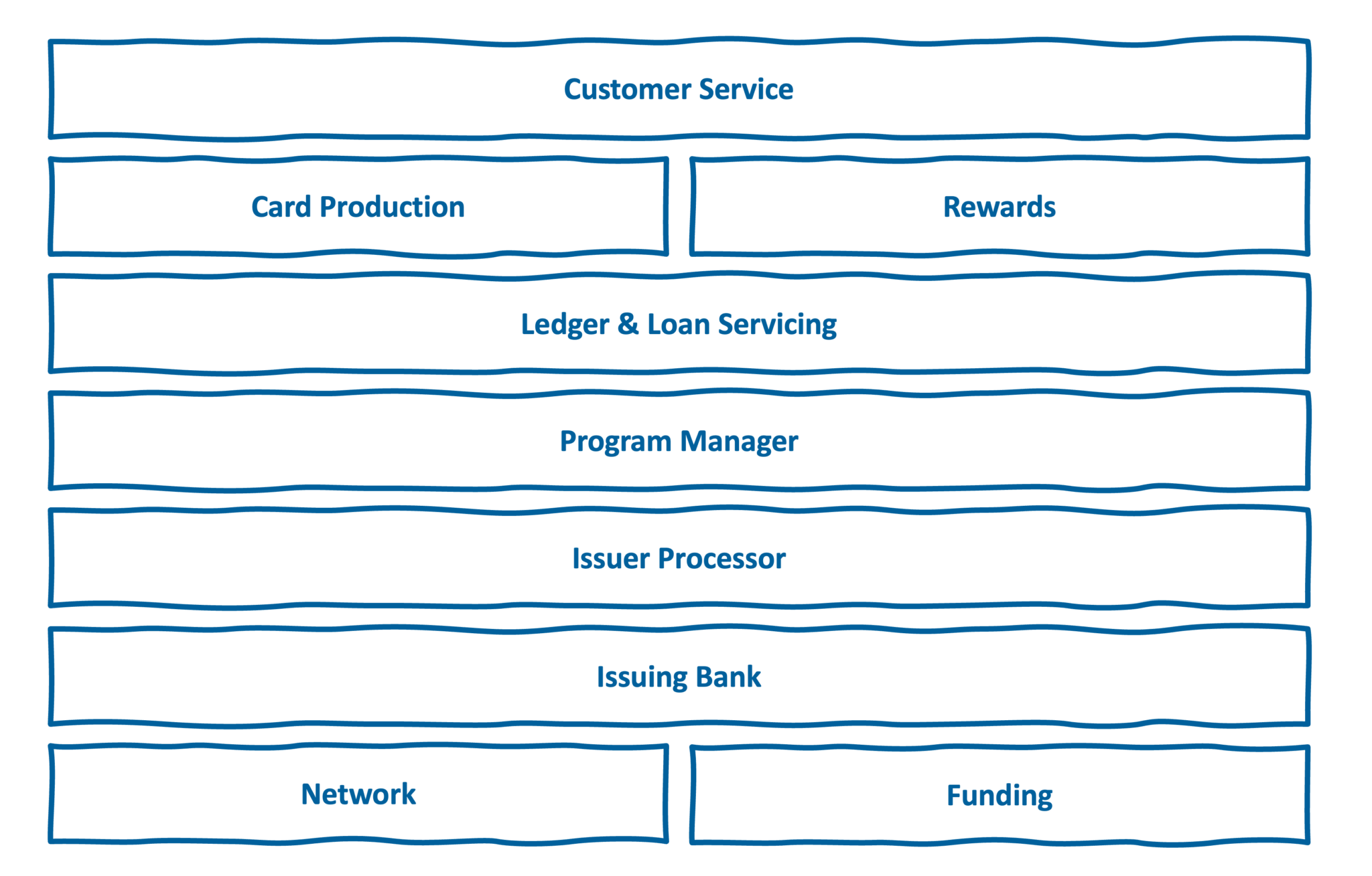 How To Build a Credit Card - Fintech Takes